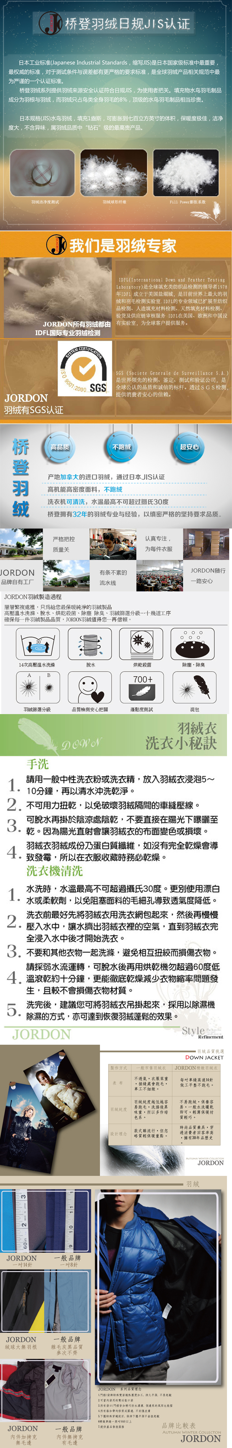 日规JI认证日本工业标准Japanese Industrial Standards缩写JIS是日本国家级标准中最重要最权威标准对于测试条件与误差都有更严格的要求标准是全球羽绒产品相关规范中最为严谨的一个认证标准。桥登羽绒系列提供羽绒来源安全认证符合规JIS为使用者把关。填充物羽毛制品成分为羽根与羽绒,而羽绒只占鸟类全身羽毛的8%,顶级的水鸟羽毛制品相当珍贵。日本规格(JIS)水鸟羽绒,填充1盎斯,可膨胀到七百立方英寸的体积,保暖度极佳,洁净度大,不含异味,属羽绒品质中“钻石”级的最高贵产品。羽绒洁净度测试羽绒球形纤维Fill Power膨胀系数我们是羽绒专家IDFL (International Down and Feather Testing(Laboratory)是全球填充类纺织品检测的领导者198年IDFL 成立于美国盐湖城,是目前世界上最大的羽绒和羽毛检测实验室,IDFL的专业领域已扩展至纺织品检测人造填充材料检测、天然填充材料检测、验货及供应链审核服务 IDFL在美国、欧洲和中国设有实验室,为全球客户提供服务。JORDON所有羽绒都由IDFL国际专业羽绒检测JORDONSYSTEMSCERTIFICATION900120羽绒有SGS认证72000SGS (Societe Generale de Surveillance S.A.)是世界领先的检测、鉴定、测试和验证公司,是全球公认的品质和诚信的标杆。透过SGS检测,提供消費者安心的信赖。桥登羽绒JORDON品牌自有工厂高品质不跑绒超安心产地加拿大的进口羽绒,通过日本JIS认证高机高密度面料,不跑绒洗机可清洗,水温最高不可超过摄氏30度桥登拥有32年的羽绒专业与经验,以缜密严格的坚持要求品质。严格把控质量关有条不紊的流水线认真专注,为每件衣服JORDON製造過程層層繁複處裡,只為給您最保暖純淨的羽絨製品高壓溫水洗滌、脫水、烘乾殺菌、除塵除臭、羽絨篩選分級十幾道工序確保每一件羽絨製品品質,JORDON羽絨值得您一再信賴。JORDON随行一路安心1次高壓溫水洗滌脫水烘乾殺菌除塵除臭AB700+羽絨篩選分級品質檢測安心把關蓬鬆度測試混包羽絨衣1.手洗DOWN洗衣小秘訣請用一般中性洗衣粉或洗衣精,放入羽絨衣浸泡5~10分鐘,再以清水沖洗乾淨。不可用力扭乾,以免破壞羽絨隔間的車縫壓線。可脫水再掛於陰涼處陰乾,不要直接在陽光下曝曬至乾。因為陽光直射會讓羽絨衣的布面變色或損壞。羽絨衣羽絨成份乃蛋白質纖維,如沒有完全乾燥會導.致發霉,所以在衣服收藏時務必乾燥。洗衣機清洗水洗時,水溫最高不可超過攝氏30度。更別使用漂白水或柔軟劑,以免阻塞面料的毛細孔導致透氣度降低。洗衣前最好先將羽絨衣用洗衣網包起,然後再慢慢壓入水中,讓水擠出羽絨衣裡的空氣,直到羽絨衣完全浸入水中後才開始洗衣。3.不要和其他衣物一起洗滌,避免相扭絞而損傷衣物。請採弱水流運轉,可脫水後再用烘乾機勿超過60度低4.溫滾乾約十分鐘,更能徹底乾燥減少衣物縮率問題發生,且較不會損傷衣物材質。5.洗完後,建議您可將羽絨衣吊掛起來,採用以除濕機除濕的方式,亦可達到恢復羽絨蓬鬆的效果。JORDON60 in2   3JORDON141011一般品牌一吋8針JORDON絨球大無羽根一般品牌雜毛灰黑品質次不齊Style Refinement羽絨品質挑選DOWN JACKET製作方式表布一般市售羽絨衣不透氣,衣服笨重,接縫處會跑毛,車工不細緻。JORDON精緻羽絨衣每吋車縫高達14針做工平整不跑毛。羽絨純度羽絨純度越低越容易跑毛,洗滌後異味重,所以多作暗色系。不易跑絨,保養容易,一般水洗曬乾即可,輕薄保暖材質輕巧。時尚品質兼具,穿款式雖流行,但設計理念略質輕保暖重點。過消費者回客率高,擁有30年品歷史AUTUMN WINTER COLLECTONJORDON羽絨JORDON一般品牌內件加拷克無毛邊內件無拷克有毛邊JORDON系列品質理念/袋牌特殊加工,持久,不易2.可當內袋用的雙功能口袋3.所有袋口/皆加精巧防水,來的能4所有黏扣帶修剪成邊,不刮傷皮膚互下擺特殊穿繩設計,保持下扭起皺6精緻車縫一英吋4針以上7.提供產品售後服務品牌比較表AUTUMN WINTER COLLECTONJORDON