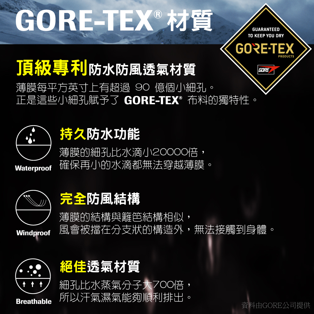 GORE-TEX® 材質頂級專利防水防風透氣材質薄膜每平方英寸上有超過  億個小細孔。GUARANTEEDTO KEEP YOU DRYGORE-TEX正是這些小細孔賦予了 GORE-TEX® 布料的獨特性。持久防水功能薄膜的細孔比水滴小20000倍,GOREPRODUCTSWaerproof確保再小的水滴都無法穿越薄膜。完全防風結構薄膜的結構與籬笆結構相似,Windproof風會被擋在分支狀的構造外,無法接觸到身體。絕佳透氣材質 t 細孔比水蒸氣分子倍,Breathable所以汗氣濕氣能夠順利排出。資料由GORE公司提供