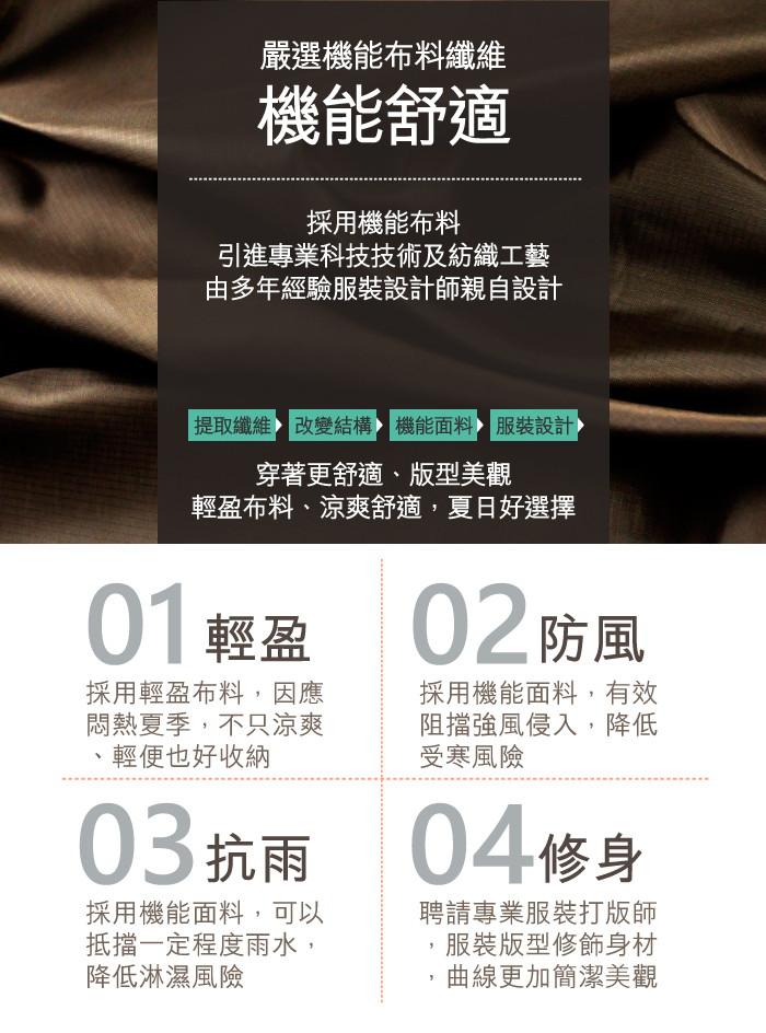 嚴選機能布料纖維機能舒適採用機能布料引進專業科技技術及紡織工藝由多年經驗服裝設計師親自設計提取纖維 改變結構 機能面料 服裝設計穿著更舒適、版型美觀輕盈布料、涼爽舒適,夏日好選擇01輕盈 02防風採用輕盈布料,因應悶熱夏季,不只涼爽輕便也好收納採用機能面料,有效阻擋強風侵入,降低受寒風險03抗雨04修身採用機能面料,可以抵擋一定程度雨水,降低淋濕風險聘請專業服裝打版師,服裝版型修飾身材曲線更加簡潔美觀