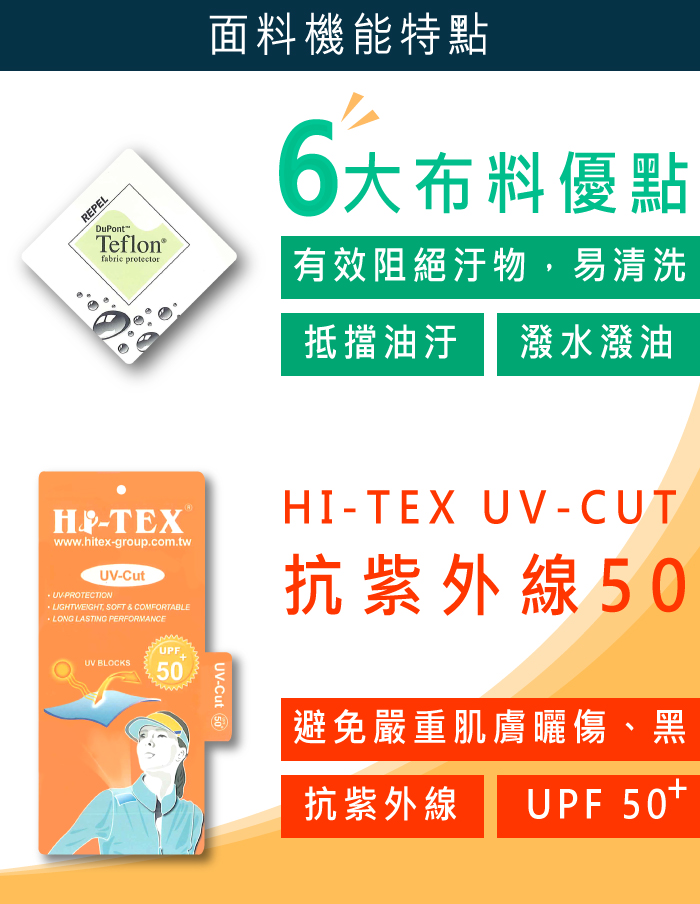 REPELDuPontTeflon®fabric protector面料機能特點大布料優點有效阻絕汙物易清洗抵擋油汙 潑水潑油H-TEX®wwwhitex-groupcom.twUV-Cut. UV PROTECTIONLIGHTWEIGHT, SOFT&COMFORTABLE LASTING PERFORMANCEUV BLOCKSUPF.UV-Cut 50HI-TEX UV-CUT抗紫外線50避免嚴重肌膚曬傷、黑抗紫外線UPF 50+