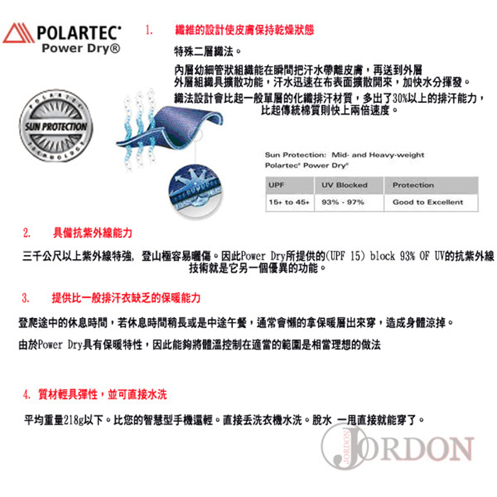 POLARTEC纖維的設計使皮膚保持乾燥狀態Power Dry®特殊二法。SUN PROTECTION內層幼細管狀組織能在瞬間把汗水帶離皮膚,再送到外層外層組織具擴散功能,汗水迅速在表面擴散開來,加快水分揮發。織法設計會比起般單層的化纖排汗材,多出了30以上的排汗能力,比起傳統棉質則快上兩倍速度。Sun Protection:Mid-and Heavy-weightPolartec Power DryUPF BlockedProtection to  93% 97%Good to Excellent2. 具備抗紫外線能力三千公尺以上紫外線特強,登山極容易。因此Power Dry所提供的(UPF15) block 93% OF UV的抗紫外線技術就是它另一個優異的功能。3.提供比一般排汗衣缺乏的保暖能力登爬途中的休息時間,若休息時間長或是中途午餐,通常會的拿保暖層穿,造成身體掉。由於Power Dry具有保暖特性,因此能夠將體溫控制在適當的範圍是相當理想的做法4.質材輕具彈性,並可直接水洗平均重量218g以下。比您的智慧型手機還輕。直接洗衣機水洗。脫水一直接就能穿了。