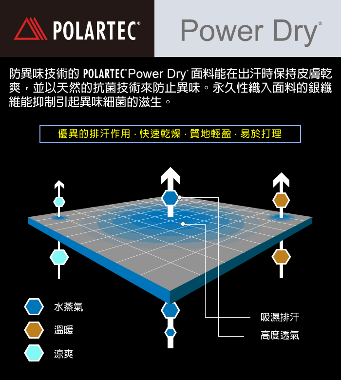 ®Power Dry防異味技術的 POLARTEC Power Dry 面料能在出汗時保持皮膚乾爽,並以天然的抗菌技術來防止異味永久性織入面料的銀纖維能抑制引起異味細菌的滋生。優異的排汗作用快速乾燥·質地輕盈·易於打理水蒸氣溫暖涼爽吸濕排汗高度透氣