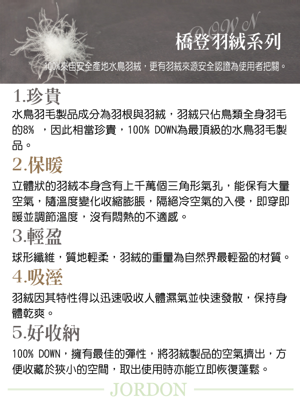 橋登羽絨系列100%來自安全產地水鳥羽絨,更有羽絨來源安全認證為使用者把關1.珍貴水鳥羽毛製品成分為羽根與羽絨,羽絨只佔鳥類全身羽毛的8%,因此相當珍貴,100% DOWN為最頂級的水鳥羽毛製品。2.保暖立體狀的羽絨本身含有上千萬個三角形氣孔,能保有大量空氣,隨溫度變化收縮膨脹,隔絕冷空氣的入侵,即穿即暖並調節溫度,沒有悶熱的不適感。3.輕盈球形纖維,質地輕柔,羽絨的重量為自然界最輕盈的材質。4.吸溼羽絨因其特性得以迅速吸收人體濕氣並快速發散,保持身體乾爽。5.好收納100% DOWN,擁有最佳的彈性,將羽絨製品的空氣擠出,方便收藏於狹小的空間,取出使用時亦能立即恢復蓬鬆。JORDON