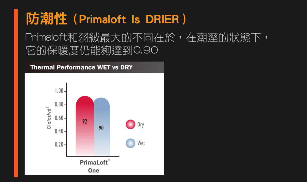 防潮性(Primaloft Is DRIER)Primaloft和羽絨最大的不同在於,在潮溼的狀態下,它的保暖度仍能夠達到0.90Thermal Performance WET  DRYClooz1.00-0.80-0.60-92Dry900.40-Wet0.20-PrimaLoft®One