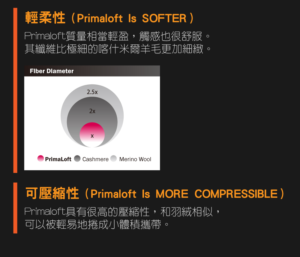 輕柔性(Primaloft Is SOFTER )Primaloft質量相當輕盈,觸感也很舒服。其纖維比極細的喀什米爾羊毛更加細緻。 Diameter2.5x2xPrimaLoft Cashmere Merino Wool可壓縮性(Primaloft Is MORE COMPRESSIBLE)Primaloft具有很高的壓縮性,和羽絨相似,可以被輕易地捲成小體積攜帶。